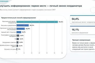 Участники СВО из Ленинградской области высоко оценили региональную поддержку