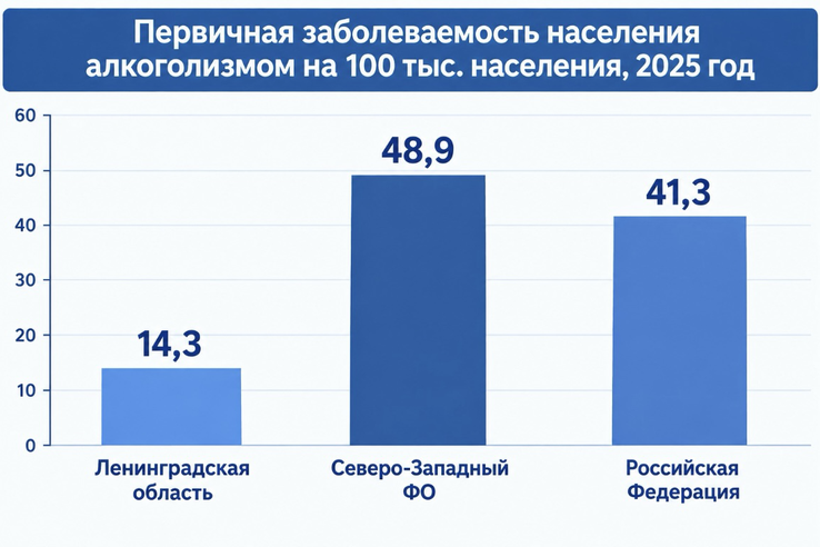Ленинградская область вошла в число регионов России с самой низкой заболеваемостью алкоголизмом